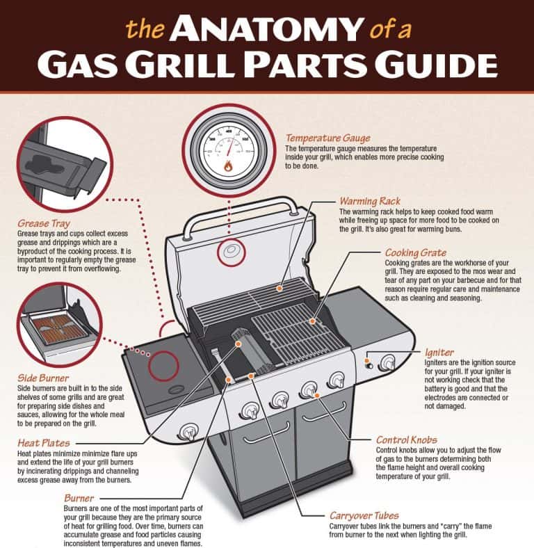 Gas BBQ Parts (Anatomy of a BBQ) Full List BillyOh Blog