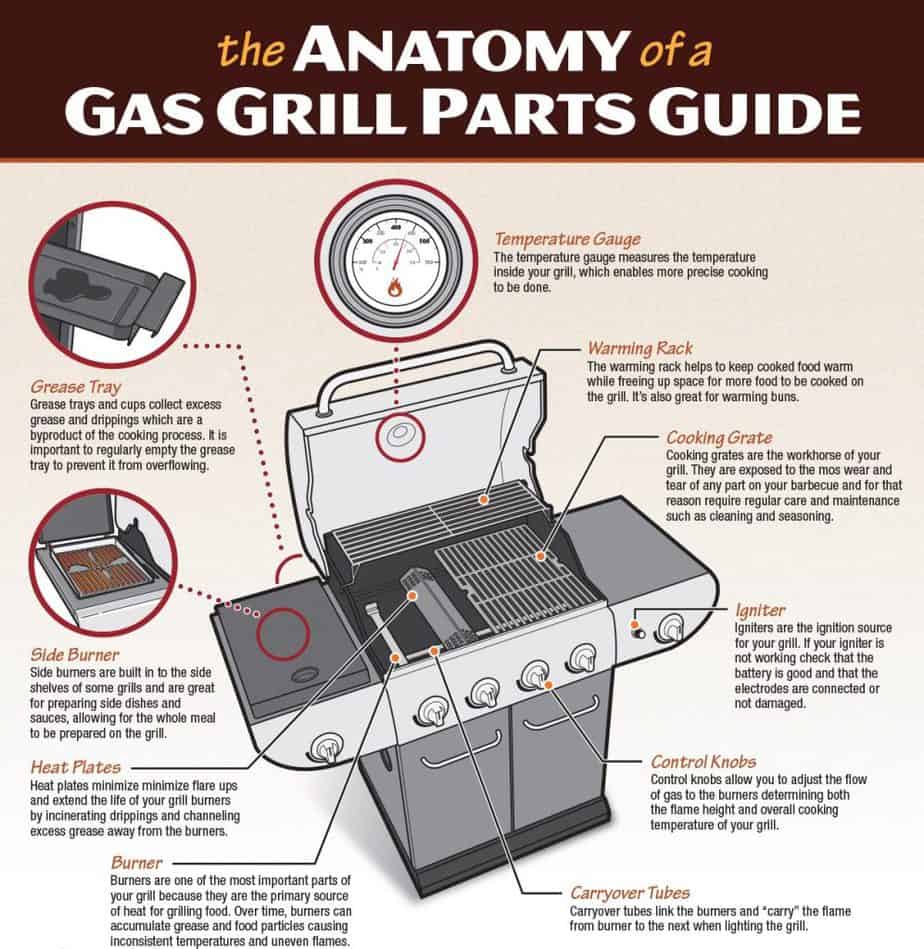 Gas BBQ Parts (Anatomy of a BBQ) | Full List | BillyOh | Blog